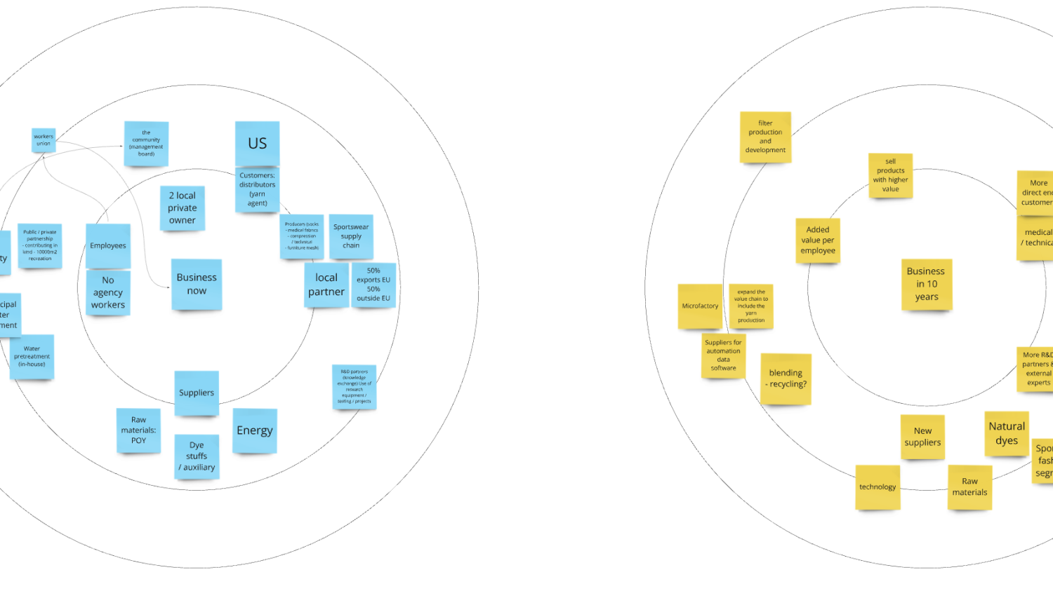 Ecosystem mapping to understand current and future business scenarios, copyright UAL