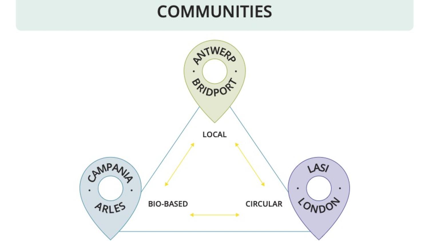 Herewear engaged with a range of communities, exploring Bio-based, Local and Circular through different combinations of creative tools and workshops, copyright TCBL 