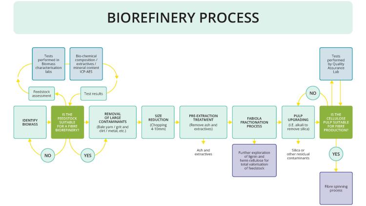 Biorefinery Process Diagram, copyright TNO and UAL