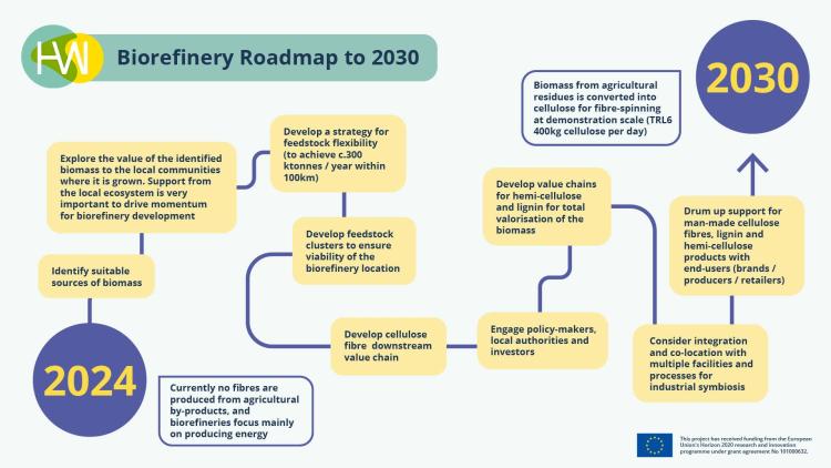 Biorefinery Roadmap from 2024 to 2030