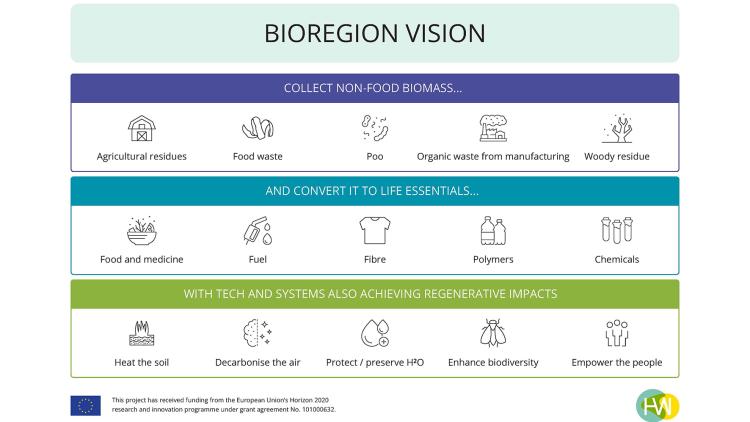 Diagram showing how different types of biomass can be transformed into useful products using a range of technology