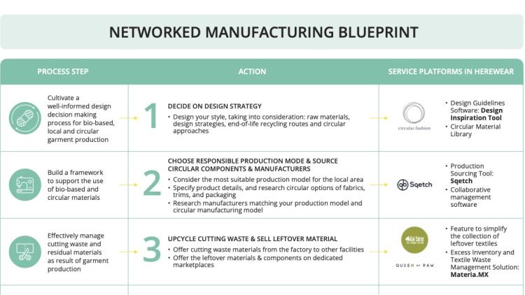 Networked Manufacturing Blueprint, June 2024, copyright HEREWEAR