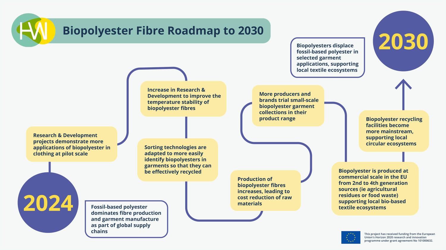 Biopolyester roadmap